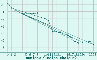 Courbe de l'humidex pour Port Aine