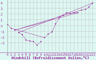 Courbe du refroidissement olien pour Saint-Georges-d