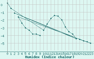 Courbe de l'humidex pour Stavoren Aws