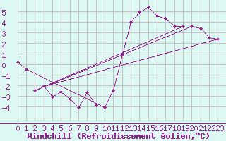 Courbe du refroidissement olien pour Montlimar (26)