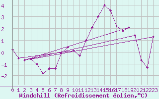 Courbe du refroidissement olien pour Weissenburg