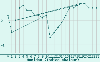 Courbe de l'humidex pour Romorantin (41)