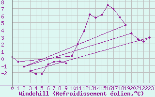Courbe du refroidissement olien pour Sandillon (45)