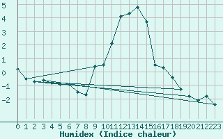 Courbe de l'humidex pour Santa Maria, Val Mestair