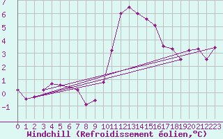 Courbe du refroidissement olien pour Saint-Yrieix-le-Djalat (19)