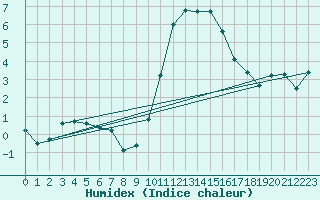 Courbe de l'humidex pour Saint-Yrieix-le-Djalat (19)