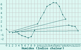 Courbe de l'humidex pour Charleville-Mzires (08)