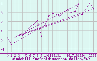 Courbe du refroidissement olien pour Quickborn