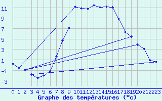 Courbe de tempratures pour Meraker-Egge