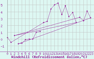 Courbe du refroidissement olien pour Bremervoerde