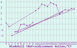 Courbe du refroidissement olien pour Engins (38)