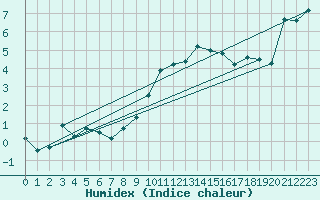 Courbe de l'humidex pour Ble - Binningen (Sw)