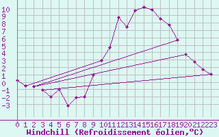 Courbe du refroidissement olien pour Boulleville (27)