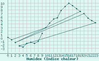 Courbe de l'humidex pour Pontoise - Cormeilles (95)