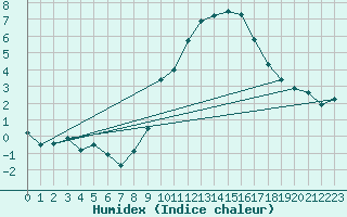 Courbe de l'humidex pour Trier-Petrisberg