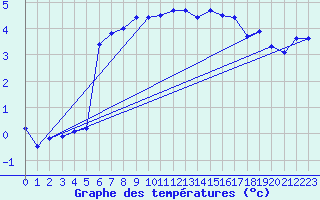 Courbe de tempratures pour Nedre Vats