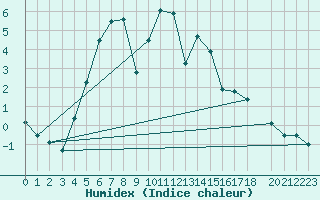 Courbe de l'humidex pour Dividalen II