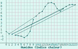 Courbe de l'humidex pour Sattel-Aegeri (Sw)