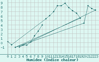 Courbe de l'humidex pour Kapfenberg-Flugfeld