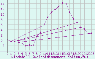 Courbe du refroidissement olien pour Wynau
