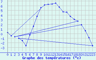 Courbe de tempratures pour Baruth