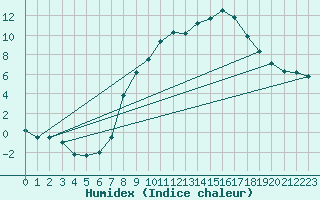 Courbe de l'humidex pour Cervera de Pisuerga