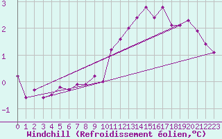 Courbe du refroidissement olien pour Ernage (Be)