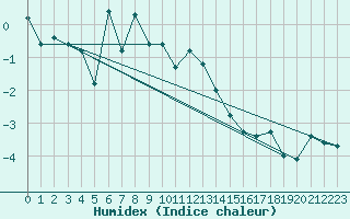 Courbe de l'humidex pour Pian Rosa (It)