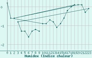 Courbe de l'humidex pour Naven
