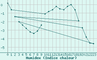 Courbe de l'humidex pour Jomfruland Fyr