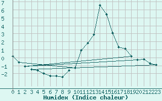 Courbe de l'humidex pour Sant Julia de Loria (And)