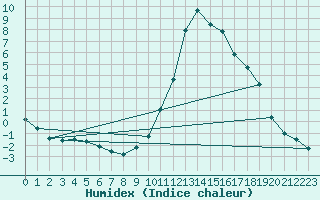 Courbe de l'humidex pour Valderredible, Polientes