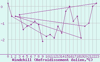 Courbe du refroidissement olien pour Florennes (Be)
