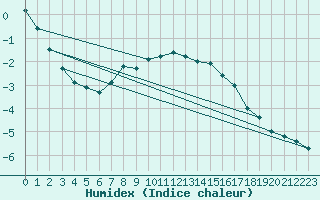 Courbe de l'humidex pour Tornio Torppi