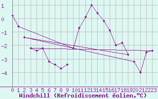 Courbe du refroidissement olien pour Bulson (08)