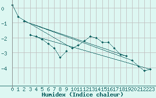 Courbe de l'humidex pour Nyhamn