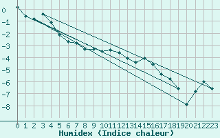 Courbe de l'humidex pour Ylivieska Airport