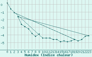 Courbe de l'humidex pour Marienberg