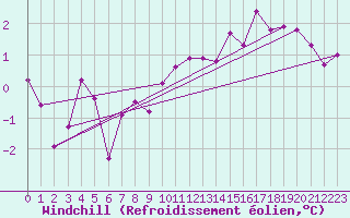 Courbe du refroidissement olien pour la bouée 62144