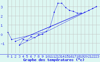 Courbe de tempratures pour Orlans (45)