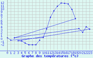 Courbe de tempratures pour Jussy (02)