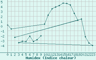 Courbe de l'humidex pour Madridejos