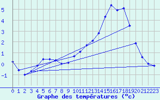 Courbe de tempratures pour Engins (38)