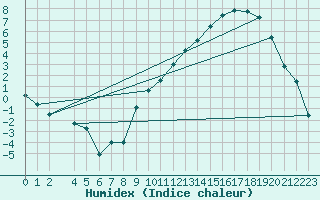 Courbe de l'humidex pour Cobru - Bastogne (Be)
