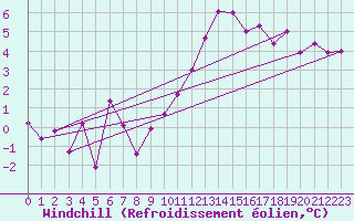 Courbe du refroidissement olien pour Montlimar (26)