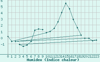 Courbe de l'humidex pour Trysil Vegstasjon