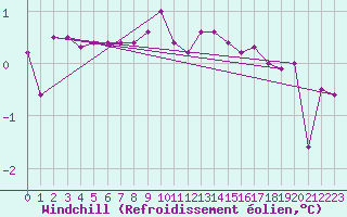 Courbe du refroidissement olien pour Ebnat-Kappel
