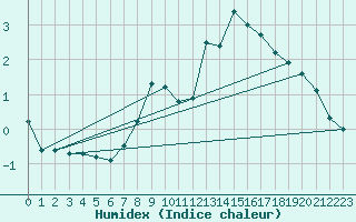 Courbe de l'humidex pour Leinefelde