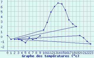 Courbe de tempratures pour Ble / Mulhouse (68)