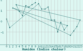 Courbe de l'humidex pour Saentis (Sw)